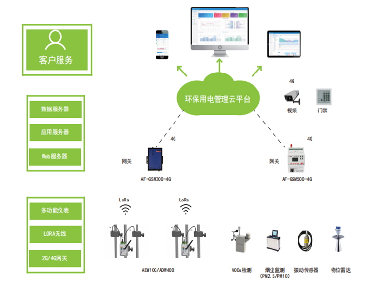 銀行安全用電云平臺(tái)